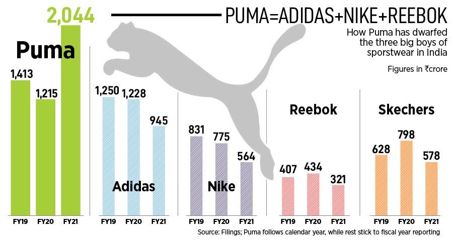 Puma Adidas Nike Reebok